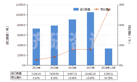 2014-2018年3月中國過氧化醇、過氧化醚、過氧化酮(含其鹵化、磺化、硝化或亞硝化衍生物（過氧化二異丙苯除外）)(HS29096000)進口量及增速統(tǒng)計